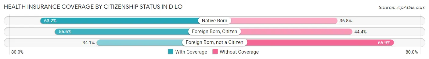 Health Insurance Coverage by Citizenship Status in D LO