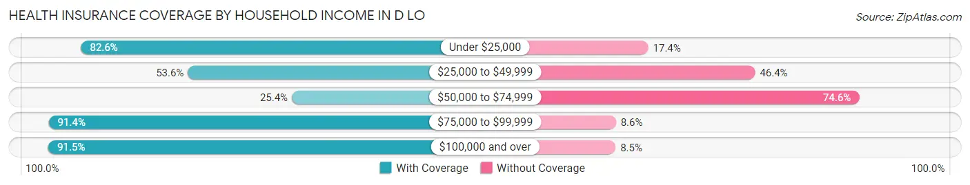 Health Insurance Coverage by Household Income in D LO