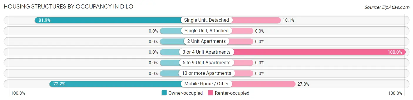 Housing Structures by Occupancy in D LO