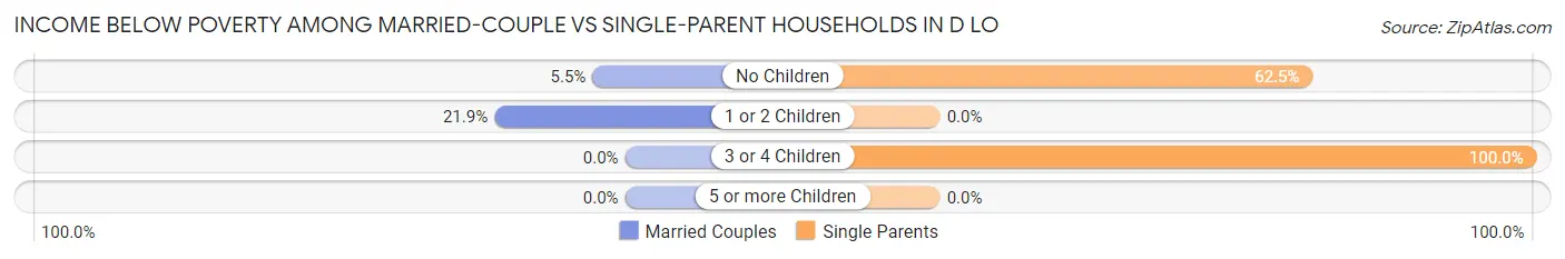 Income Below Poverty Among Married-Couple vs Single-Parent Households in D LO