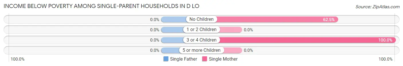 Income Below Poverty Among Single-Parent Households in D LO