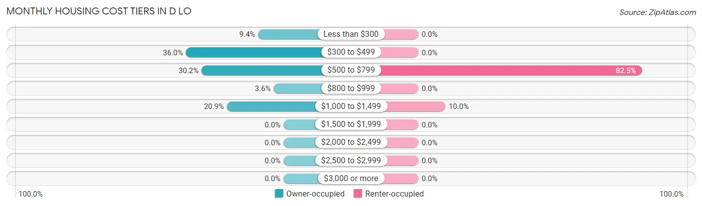 Monthly Housing Cost Tiers in D LO