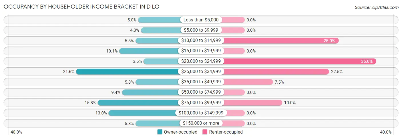 Occupancy by Householder Income Bracket in D LO