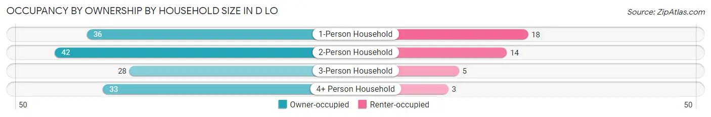 Occupancy by Ownership by Household Size in D LO