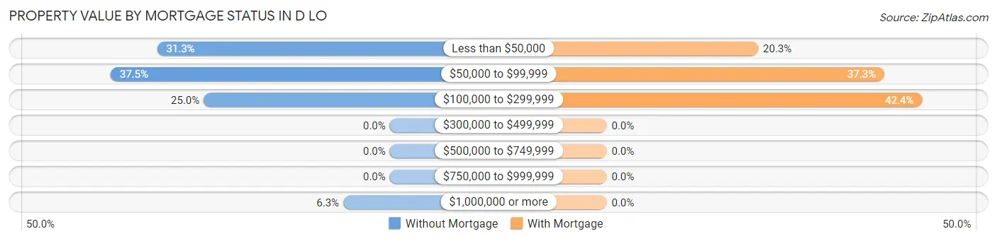 Property Value by Mortgage Status in D LO