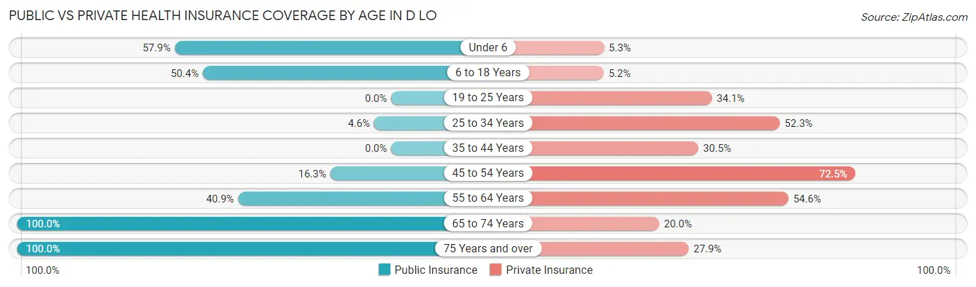 Public vs Private Health Insurance Coverage by Age in D LO