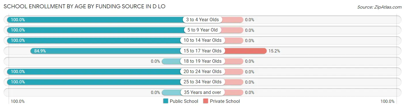 School Enrollment by Age by Funding Source in D LO