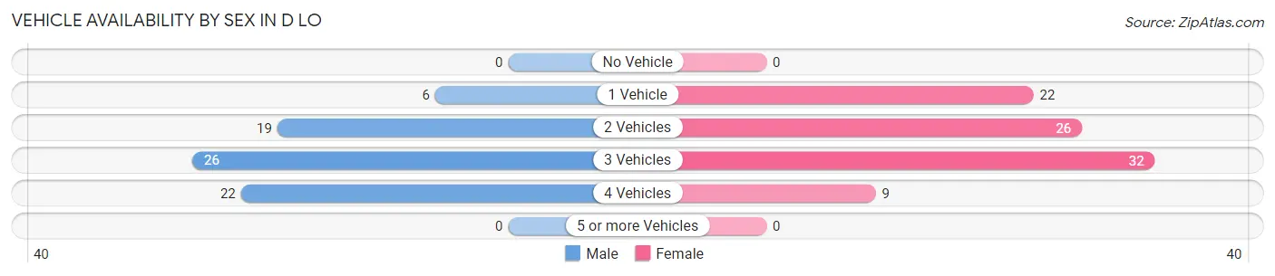 Vehicle Availability by Sex in D LO
