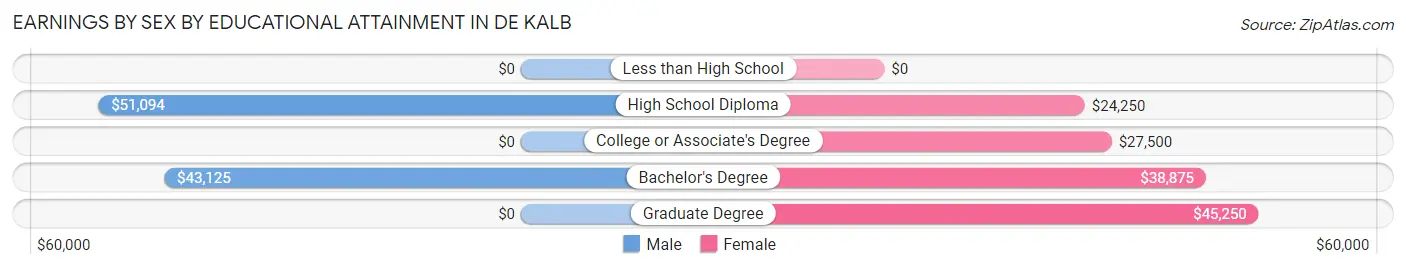 Earnings by Sex by Educational Attainment in De Kalb