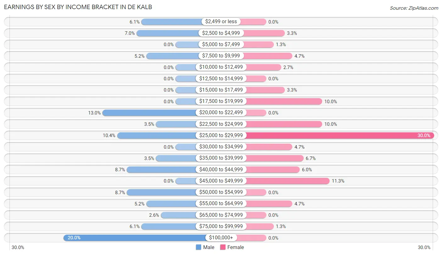 Earnings by Sex by Income Bracket in De Kalb