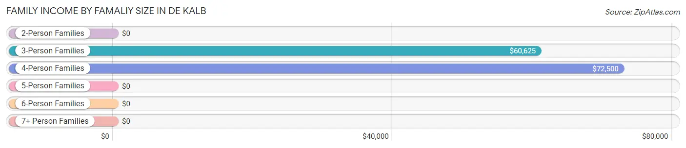 Family Income by Famaliy Size in De Kalb