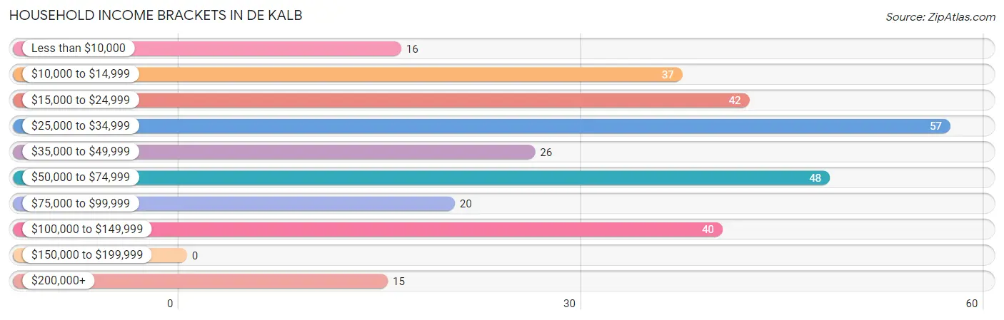 Household Income Brackets in De Kalb