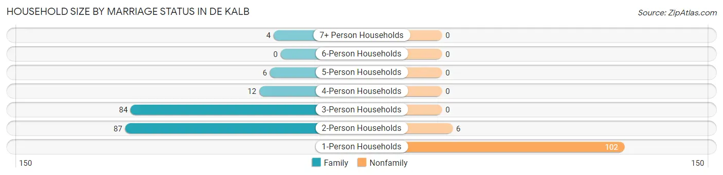 Household Size by Marriage Status in De Kalb
