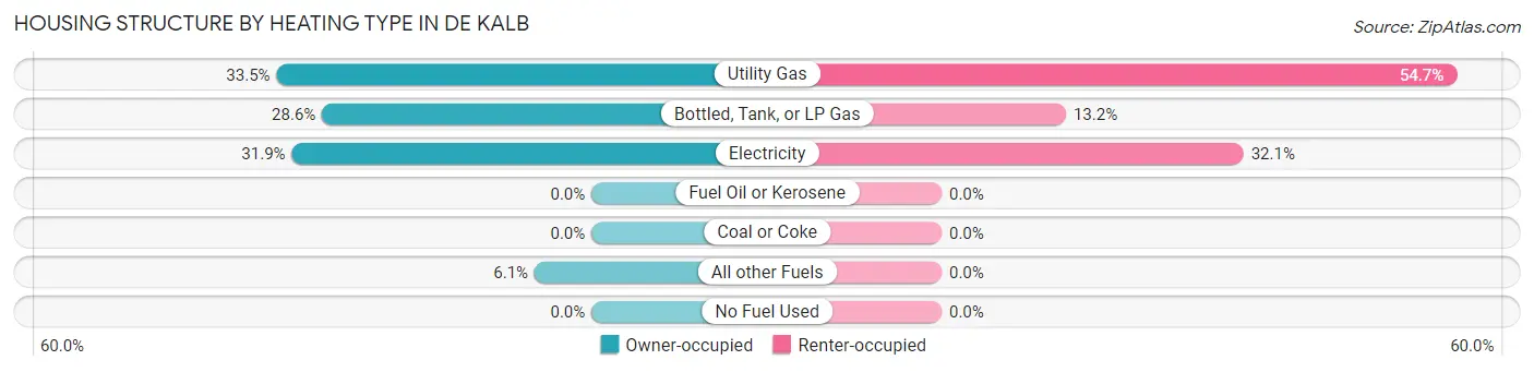 Housing Structure by Heating Type in De Kalb