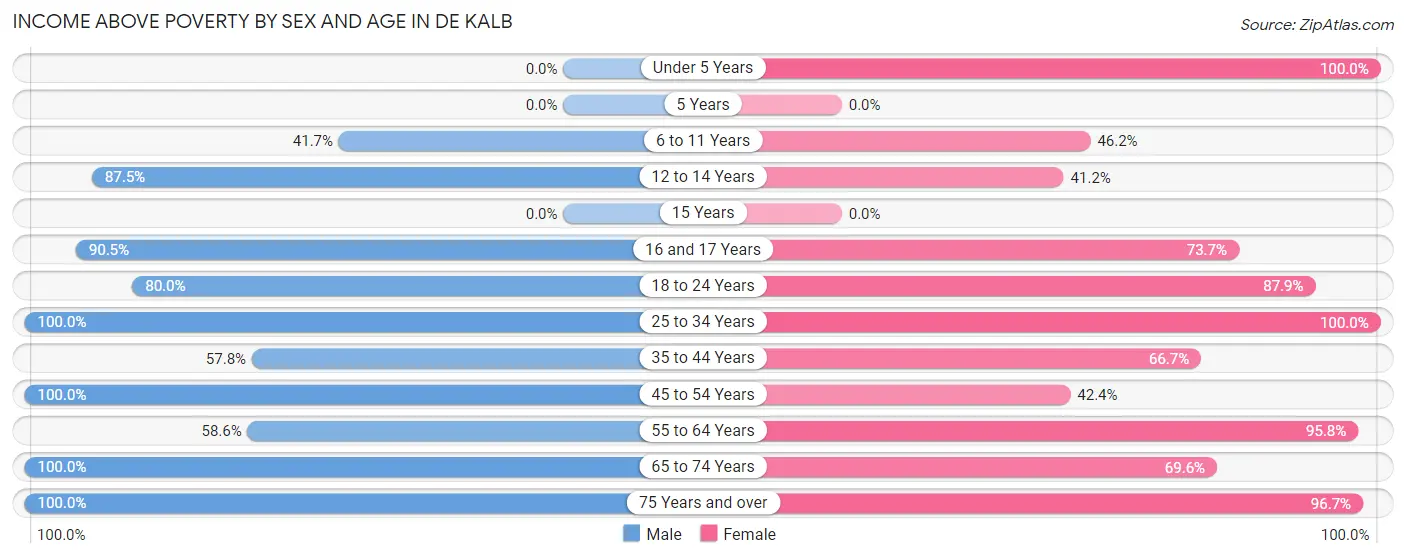 Income Above Poverty by Sex and Age in De Kalb