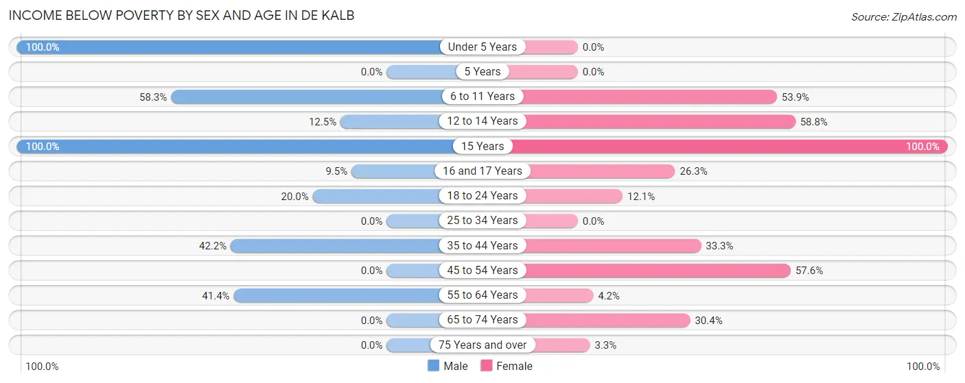 Income Below Poverty by Sex and Age in De Kalb