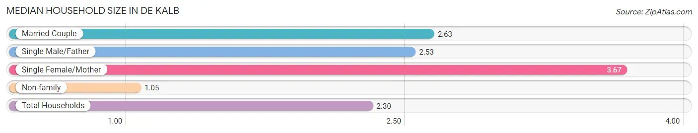 Median Household Size in De Kalb