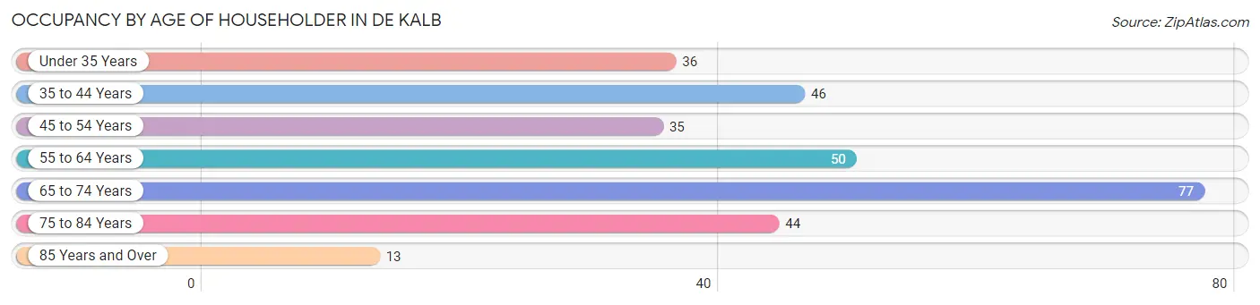 Occupancy by Age of Householder in De Kalb