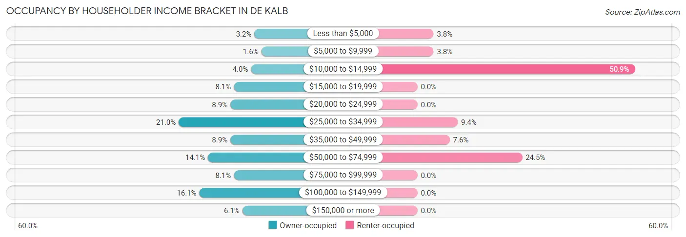 Occupancy by Householder Income Bracket in De Kalb