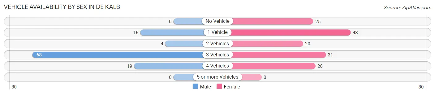 Vehicle Availability by Sex in De Kalb