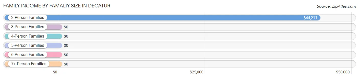 Family Income by Famaliy Size in Decatur