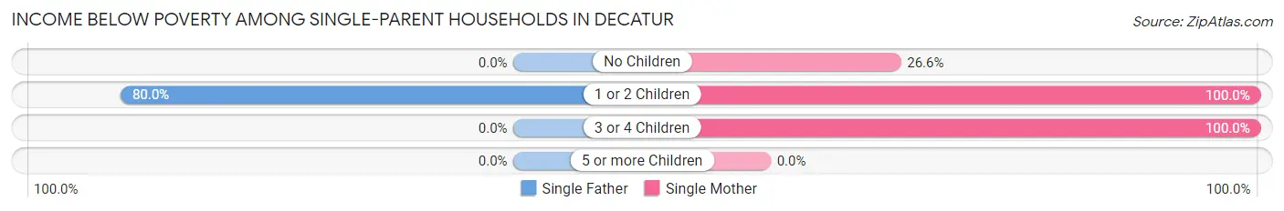 Income Below Poverty Among Single-Parent Households in Decatur