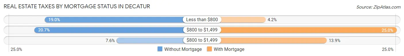 Real Estate Taxes by Mortgage Status in Decatur