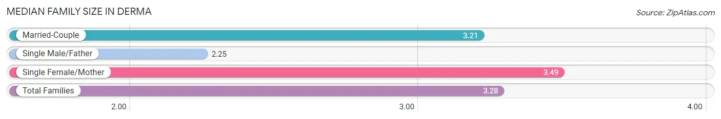 Median Family Size in Derma