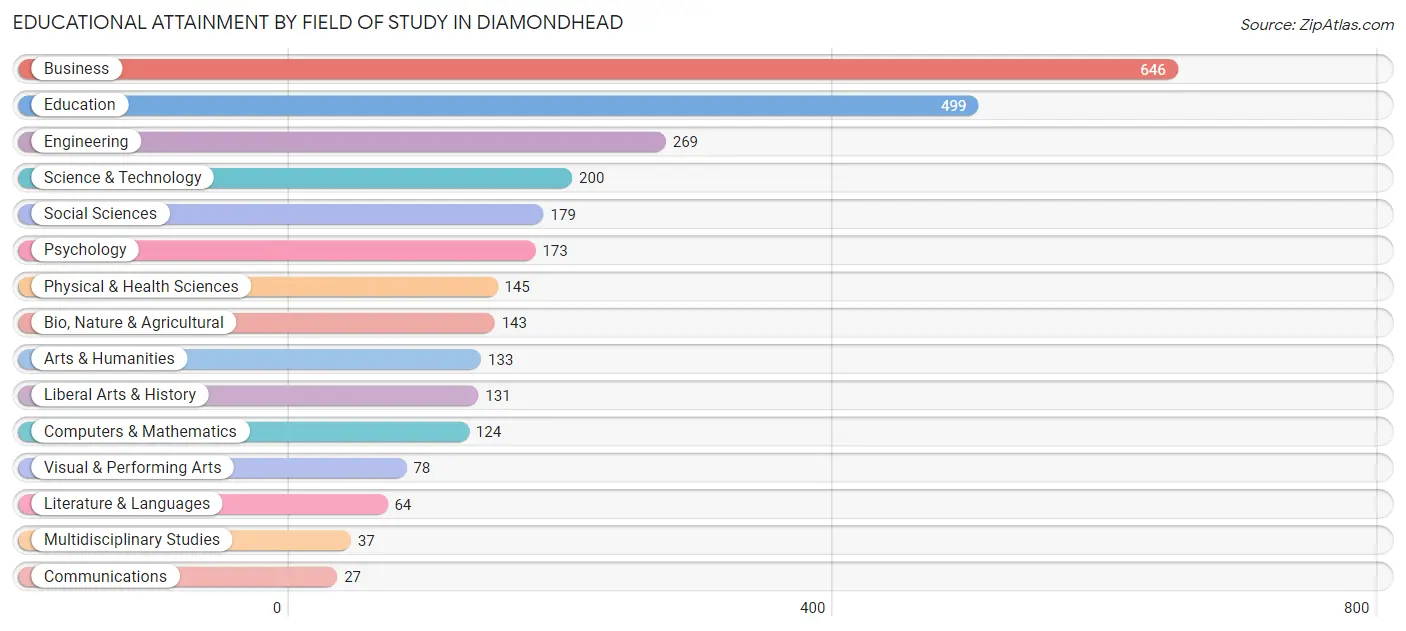 Educational Attainment by Field of Study in Diamondhead