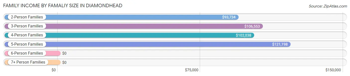Family Income by Famaliy Size in Diamondhead