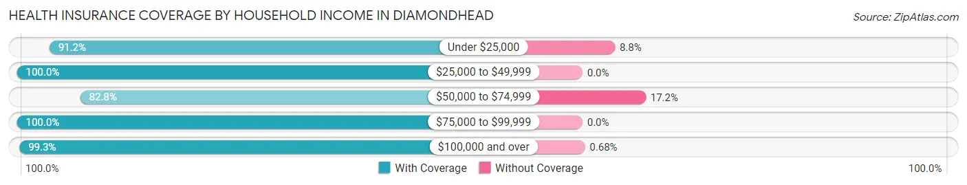 Health Insurance Coverage by Household Income in Diamondhead