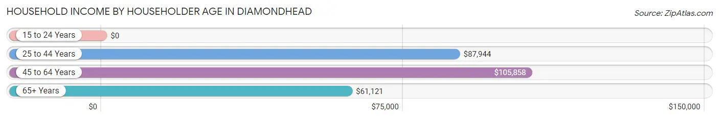 Household Income by Householder Age in Diamondhead