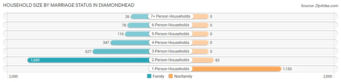 Household Size by Marriage Status in Diamondhead