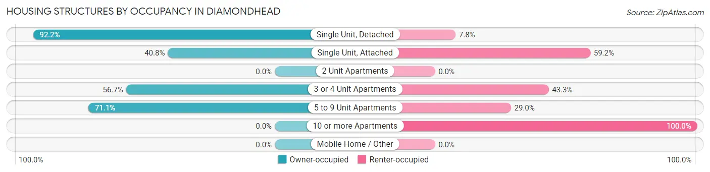 Housing Structures by Occupancy in Diamondhead