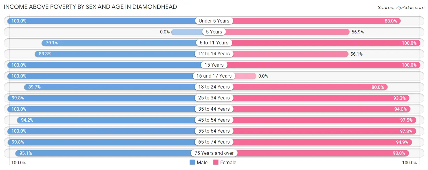 Income Above Poverty by Sex and Age in Diamondhead