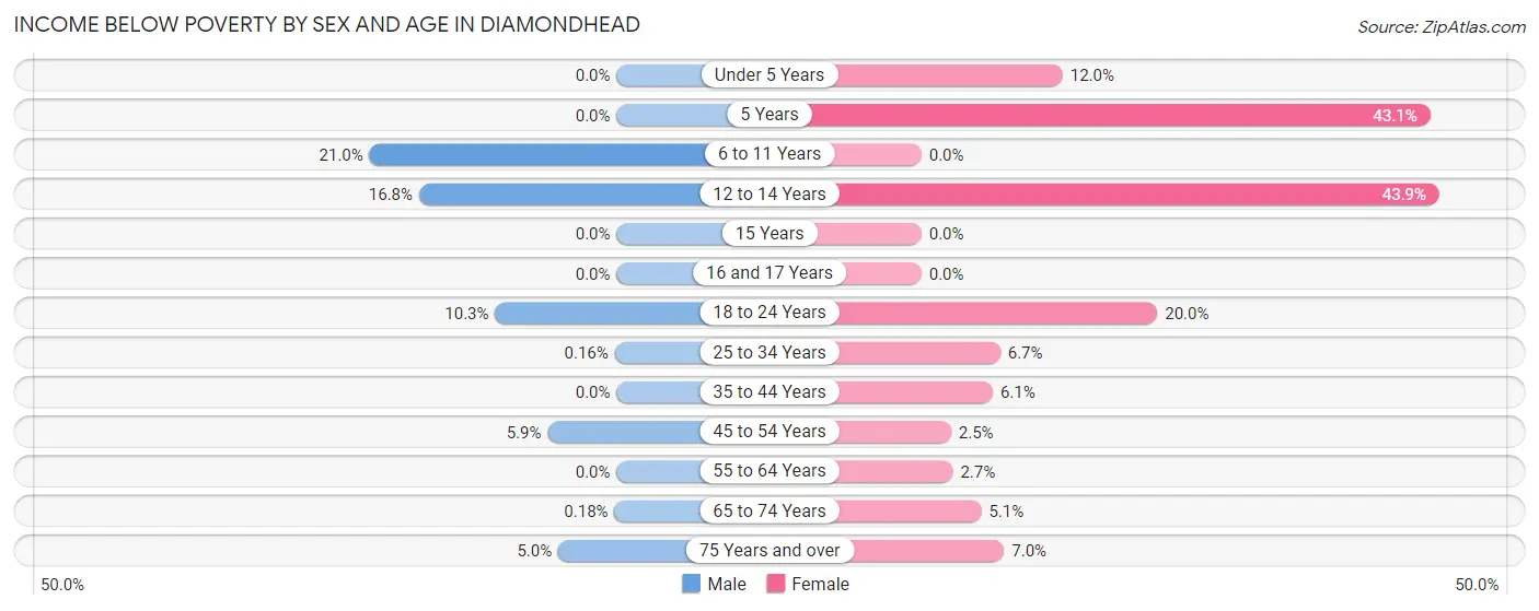 Income Below Poverty by Sex and Age in Diamondhead