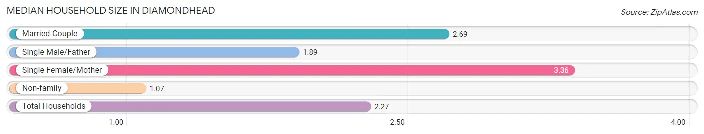 Median Household Size in Diamondhead