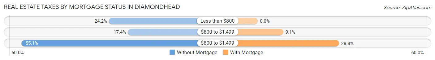 Real Estate Taxes by Mortgage Status in Diamondhead