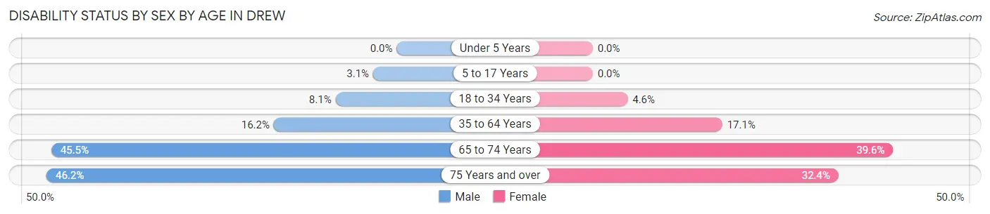 Disability Status by Sex by Age in Drew