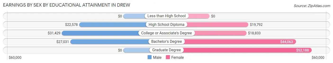 Earnings by Sex by Educational Attainment in Drew