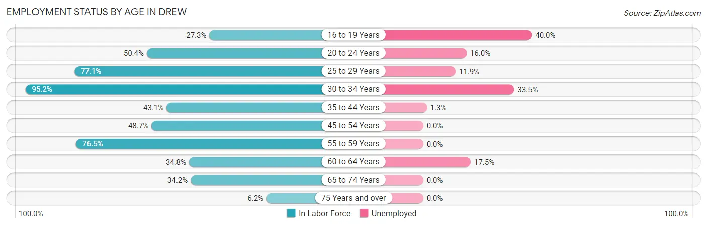 Employment Status by Age in Drew