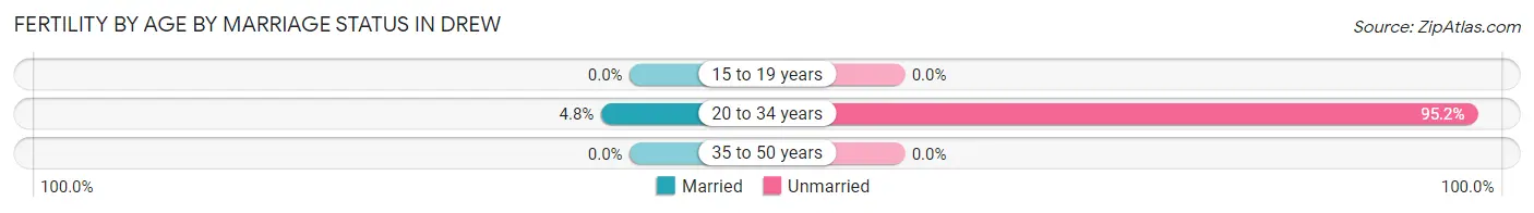 Female Fertility by Age by Marriage Status in Drew