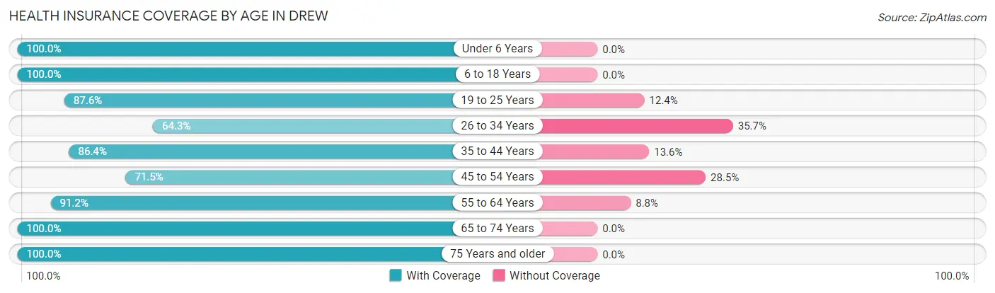 Health Insurance Coverage by Age in Drew