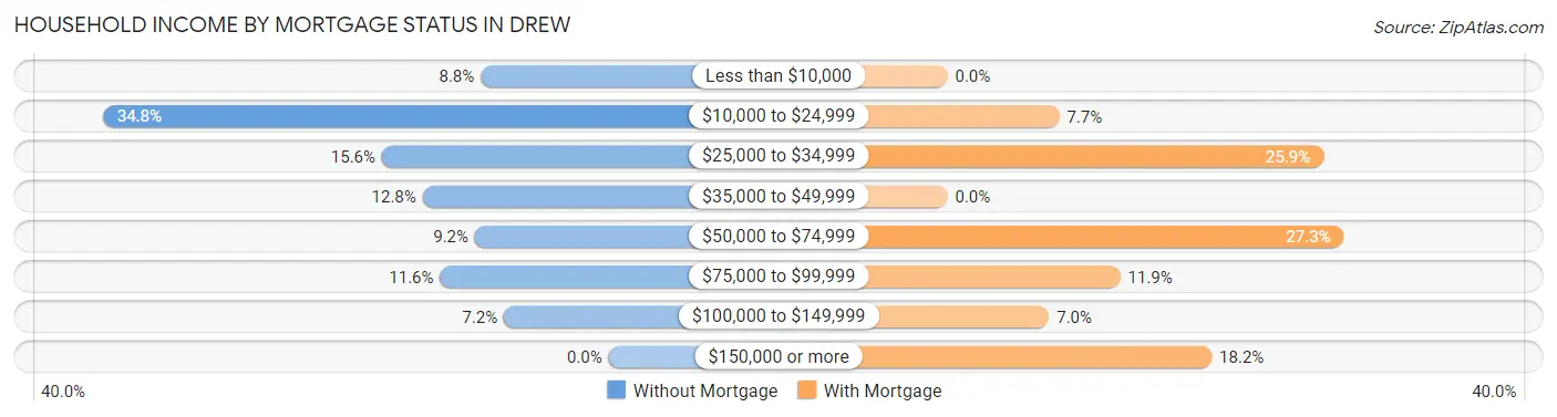 Household Income by Mortgage Status in Drew