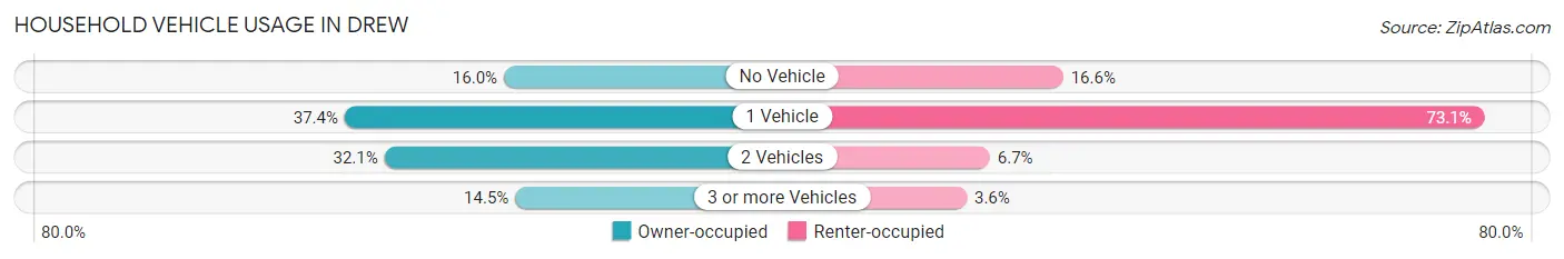 Household Vehicle Usage in Drew