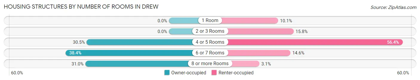 Housing Structures by Number of Rooms in Drew