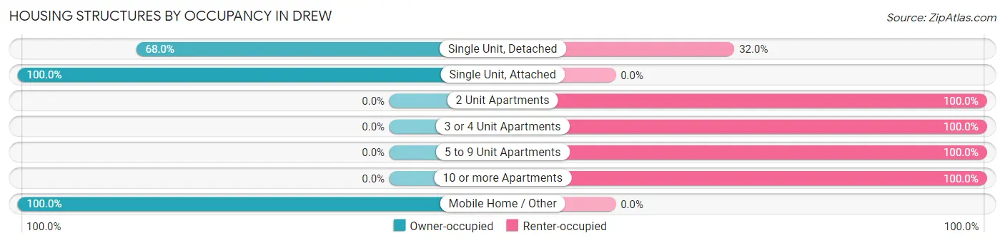 Housing Structures by Occupancy in Drew