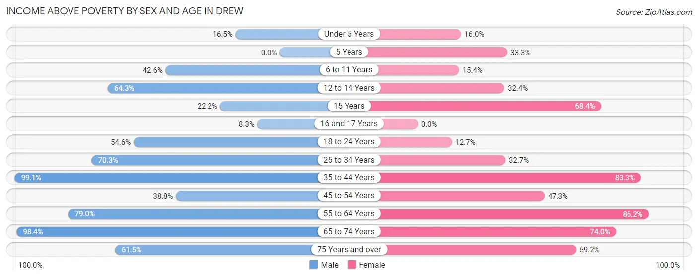 Income Above Poverty by Sex and Age in Drew