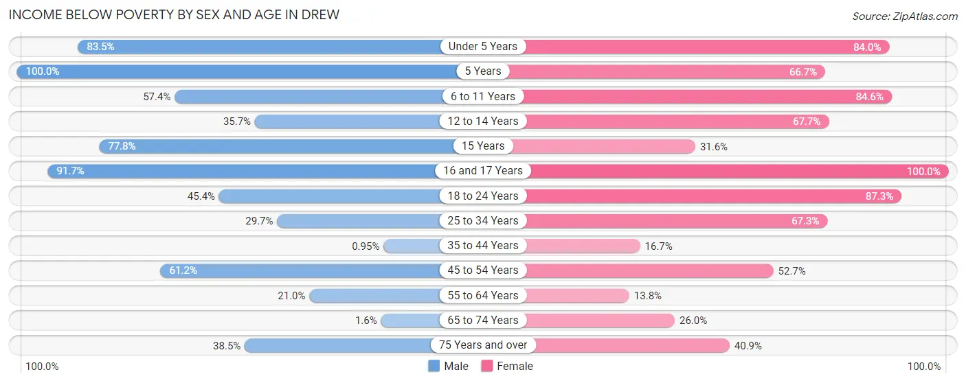 Income Below Poverty by Sex and Age in Drew