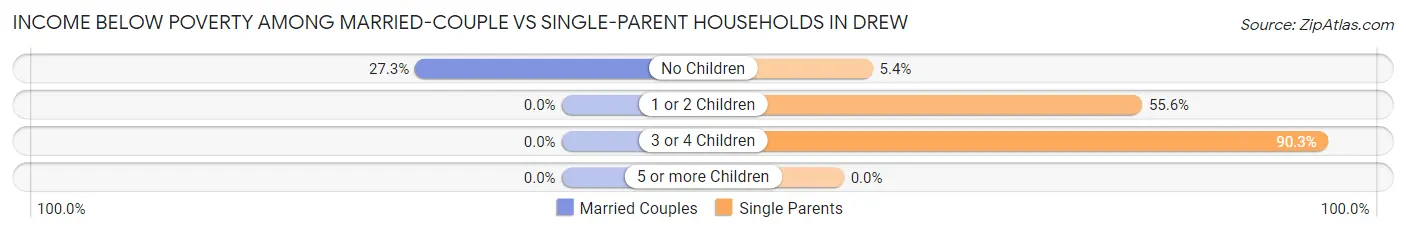 Income Below Poverty Among Married-Couple vs Single-Parent Households in Drew